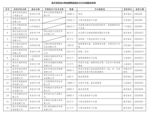 海關(guān)嚴(yán)把出口防疫物資質(zhì)量關(guān) 不合格批次清單與企業(yè)信用評級服務(wù)的雙管齊下