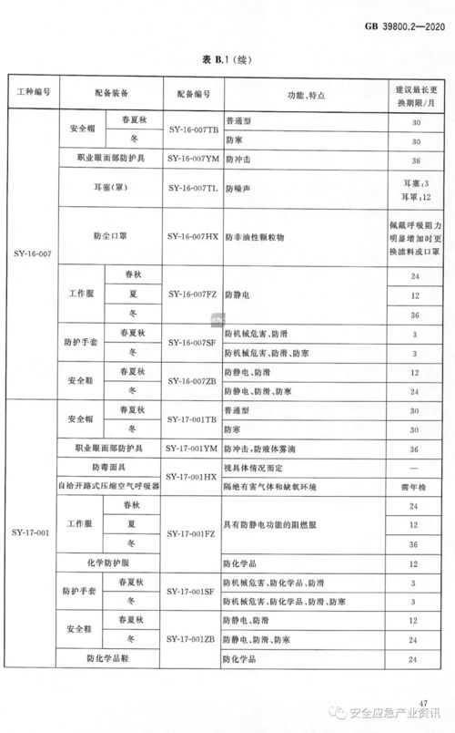 強制性國標自2022年1月起實施，企業(yè)需依法配備勞保用品并關(guān)注信用評級服務(wù)