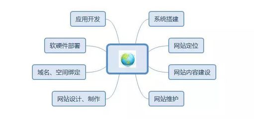 建設營銷型網(wǎng)站，Get這4點，推廣效果提升200%！——從開發(fā)到維護的全鏈路指南